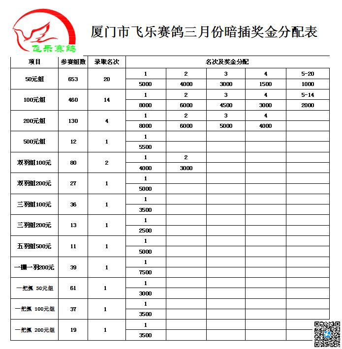 厦门飞乐杯暗插三月份和四月份奖金分配表!